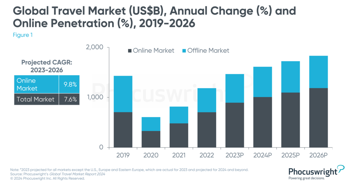 Growth in top travel markets expected to… | Travolution