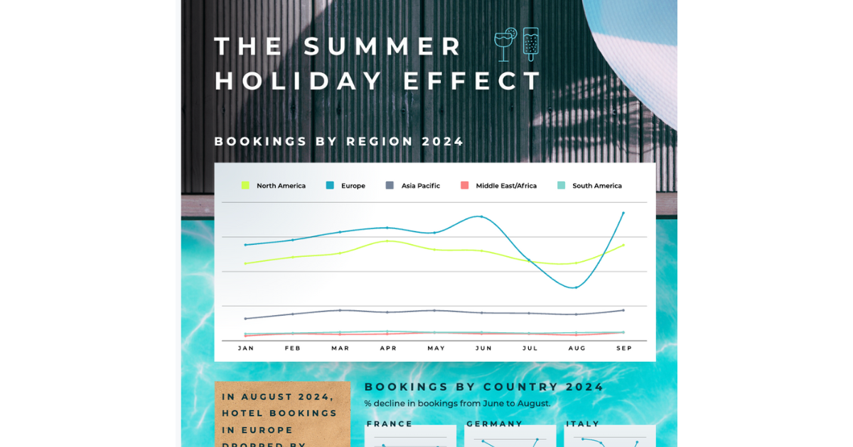 Hotel booking data reveals ‘summer-holiday… | Travolution